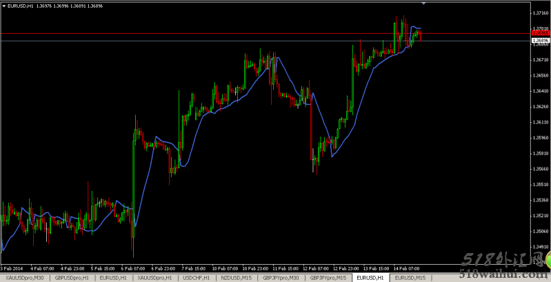 Forex Ultimate Scalper指标下载