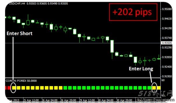 Coron Forex完美科隆指标-免费下载