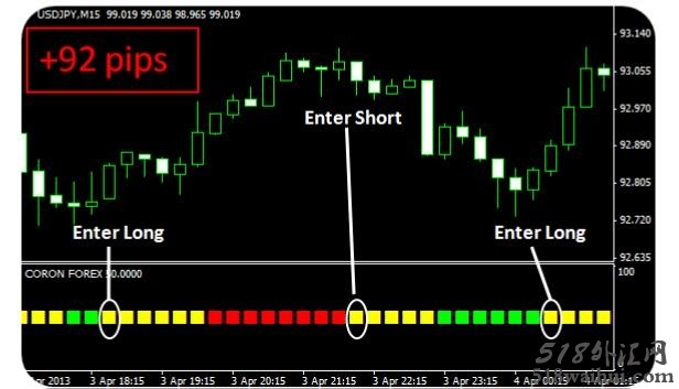 Coron Forex完美科隆指标-免费下载