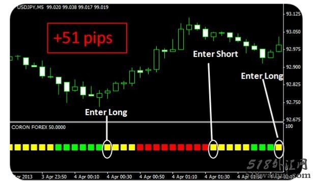 Coron Forex完美科隆指标-免费下载