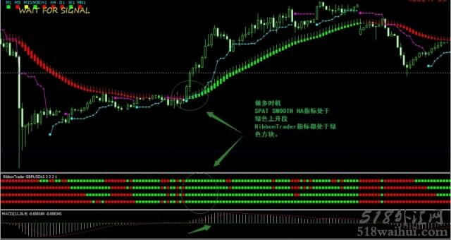 Ribbon Trader MACD and Stochastic外汇交易系统下载