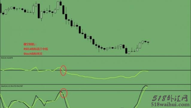 Stochastic and RSI外汇交易系统下载