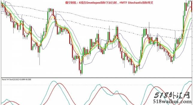 Gann system with envelope外汇交易系统下载