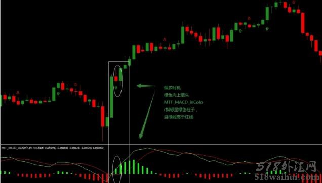 MTF MACD In color外汇交易系统下载