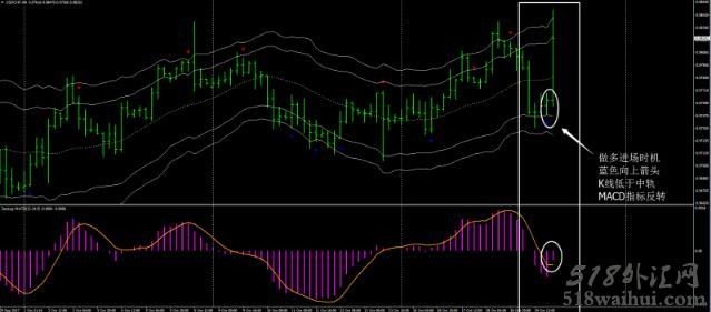 无延迟MACD&CCI信号外汇交易系统下载