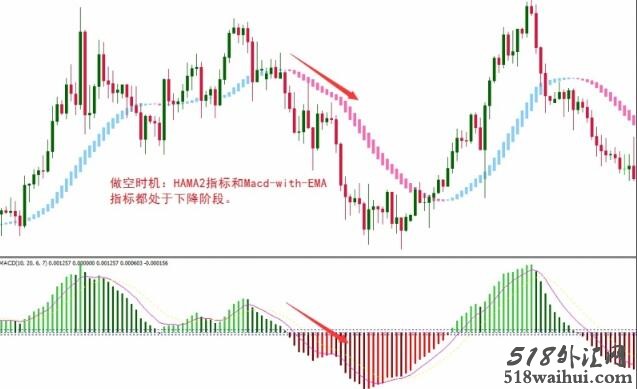 Hama and MACD with EMA外汇交易系统下载