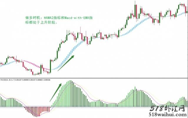 Hama and MACD with EMA外汇交易系统下载