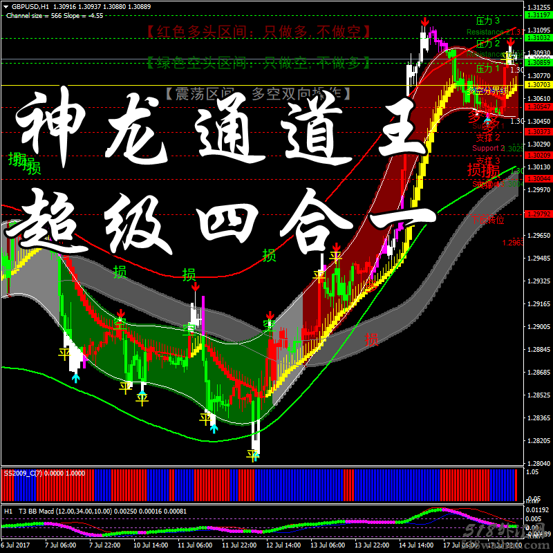 神龙通道王顶底系统,四个系统MT4指标下载!