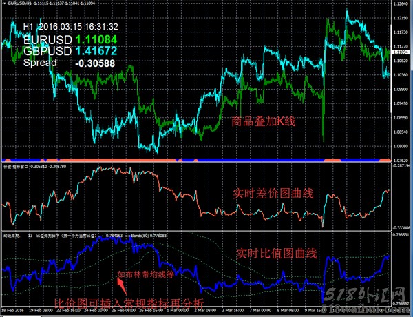 外汇商品叠加+差价+比价共3个MT4指标!