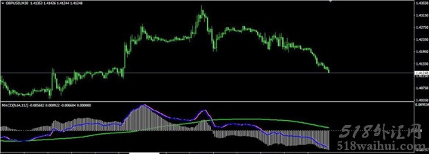 myMACD v2指标下载，更方便直观！