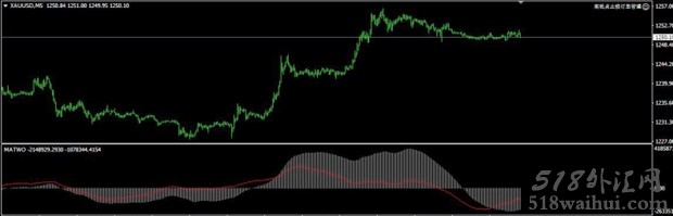 FX5_MACD_Divergence_V1.1MT4指标下载