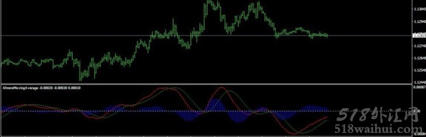 Ahrens平滑异同移动平均线指标下载。