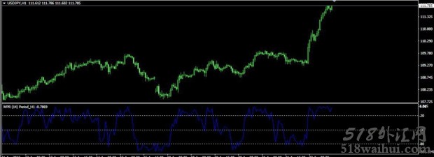 MTF_Williams Percentage Range MT4指标下载