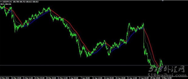 MA_BUY_SELL MT4指标下载