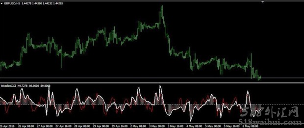 WoodiesCCI顺势MT4指标下载