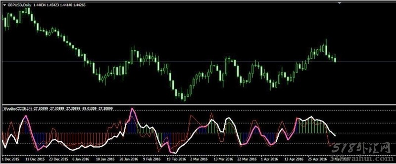 WcciChart MT4指标,类似于伍迪CCI！