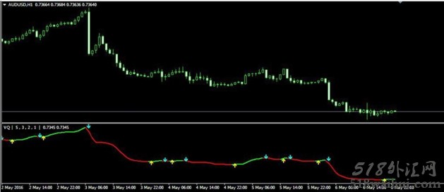 VQ MT4指标下载,变色线及箭头标识!