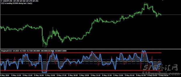 Weighted WCCI MT4指标下载