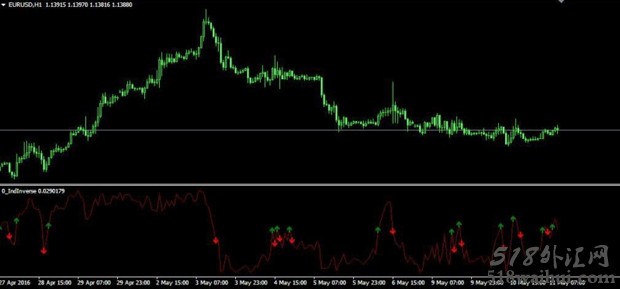 0_IndInverse MT4指标下载