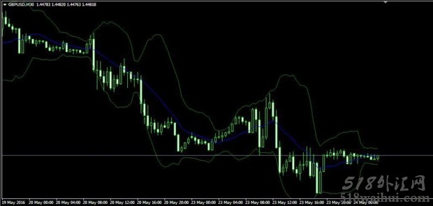 BBwithFractdev MT4指标绘制类似布林带的通道