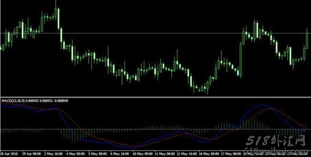 Good_Macd MT4指标下载