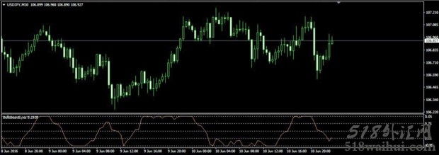 BullsBearsEyes MT4指标下载