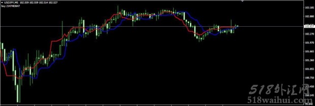 ForexOFFTrend4 MT4指标下载