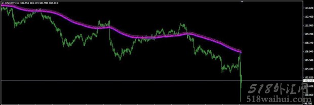 iMA_TrueFibs_Above MT4指标下载