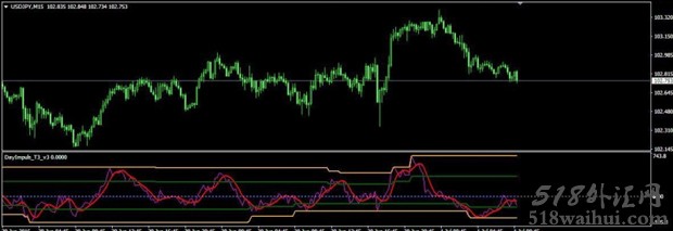 DayImpuls_T3_v2 MT4指标下载