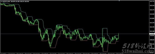 HiLoBands MT4指标下载