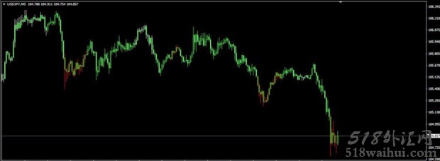 Trend Trigger(Bars)MT4指标下载