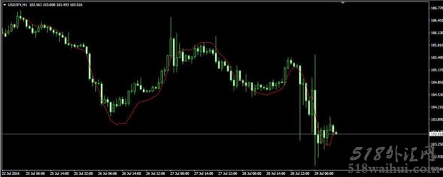 EMAPredictive3优化MT4指标下载