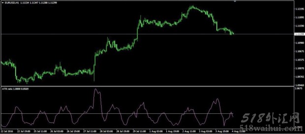 ATR ratio MT4指标下载