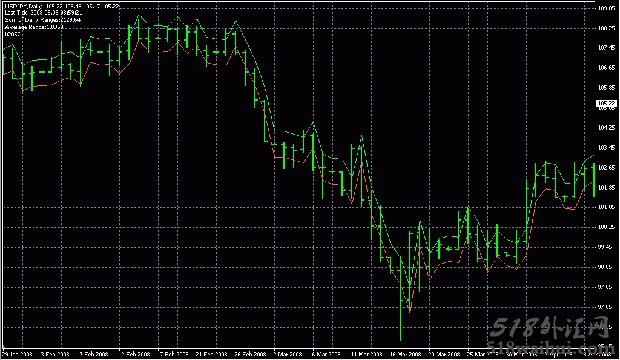 Avg Daily Range MT4指标下载