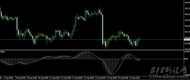 Digital MACD MT4指标下载 