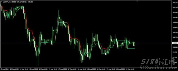 Supertrend MT4指标期CCI下载