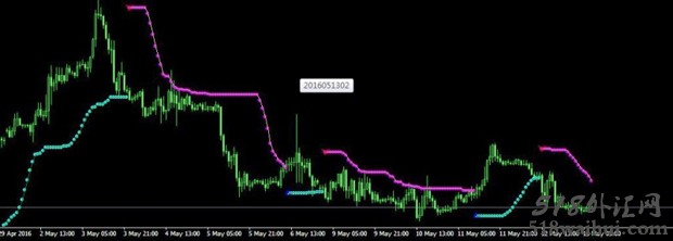 BBands Stop指标利用布林带特性标识