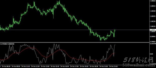 IND Inverse+EMA指标下载