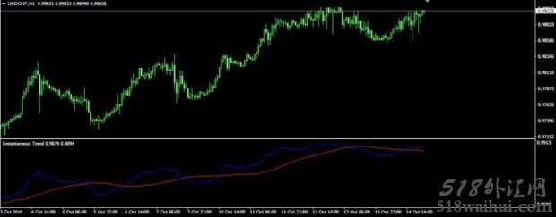 InstantTrendLine MT4指标下载