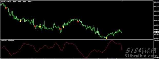 EMAOsMA MT4指标下载