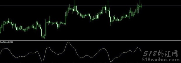 CoeffofLine振荡指标下载