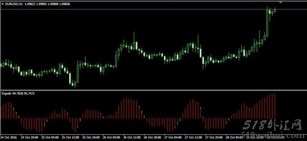 Ergodic MT4指标OSMA下载