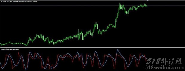 Digital_CCI_Woodies MT4指标下载