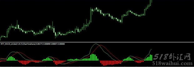 MTF_MACD_inColor指标下载