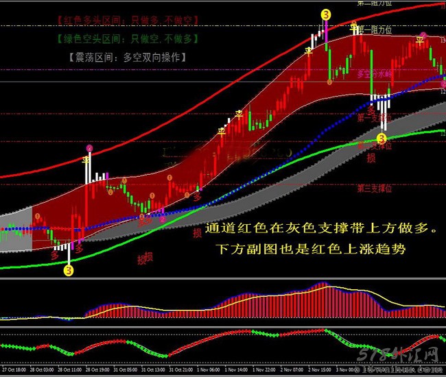 推荐:最新版多空通道王MT4指标模板下载！