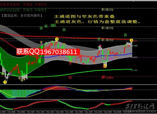 推荐:最新版多空通道王MT4指标模板下载！
