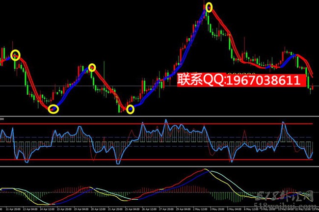 推荐;双线变色趋势交易MT4指标模板下载
