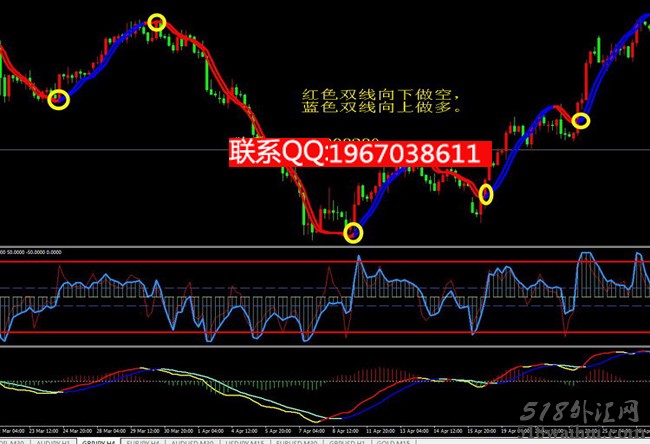 推荐;双线变色趋势交易MT4指标模板下载