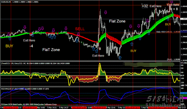 DoubleCCI and RSIOMA交易系统