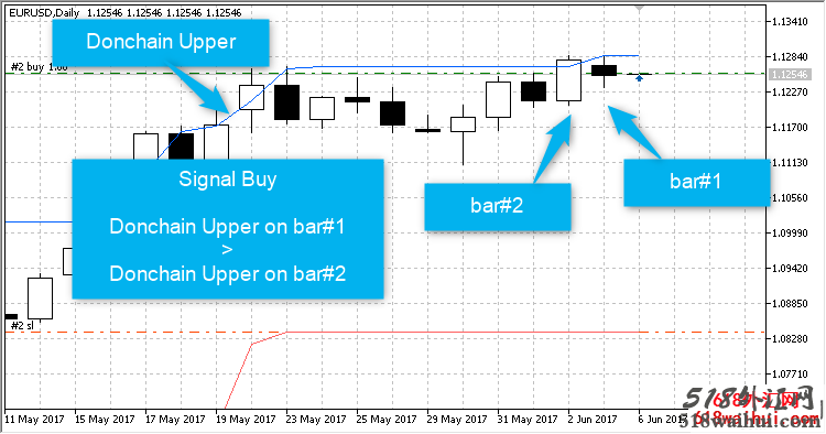 唐奇安通道指标(Donchain) 顺势交易EA下载